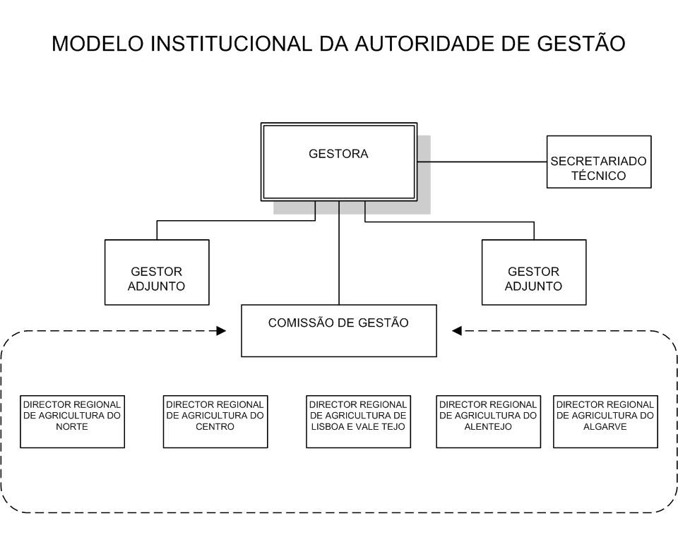 Modelo Institucional AG PRODER
